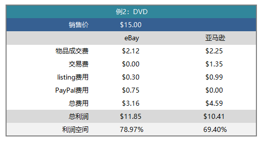 DVD在eBay和亚马逊上的费用