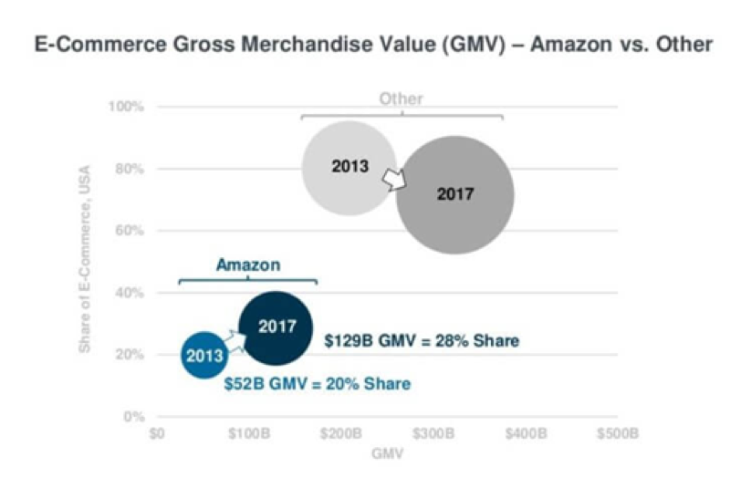 亚马逊与其他电商GMV对比
