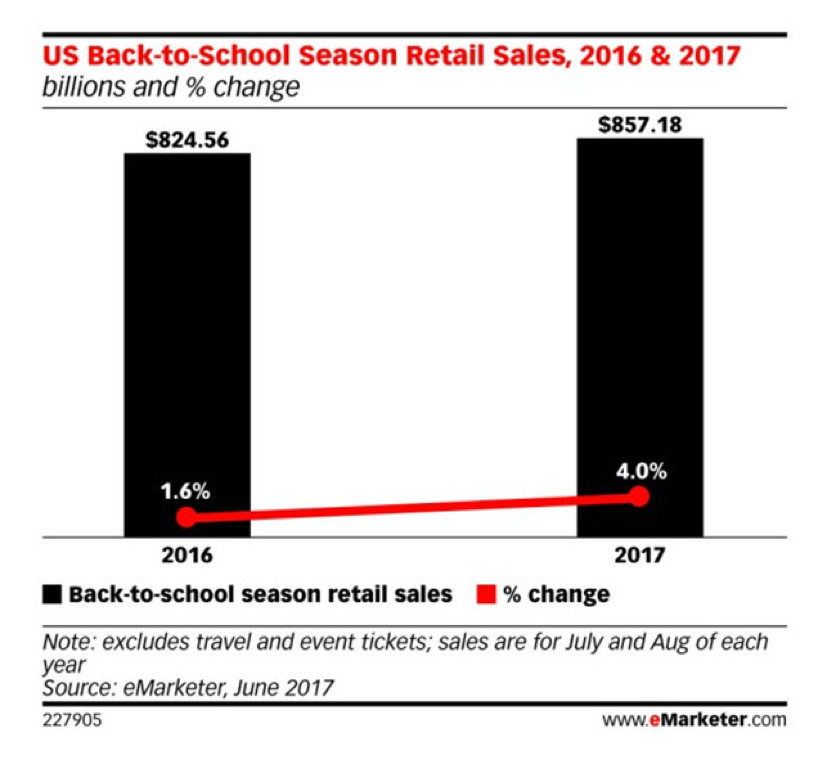 2016和2017年返校购物季美国零售总额