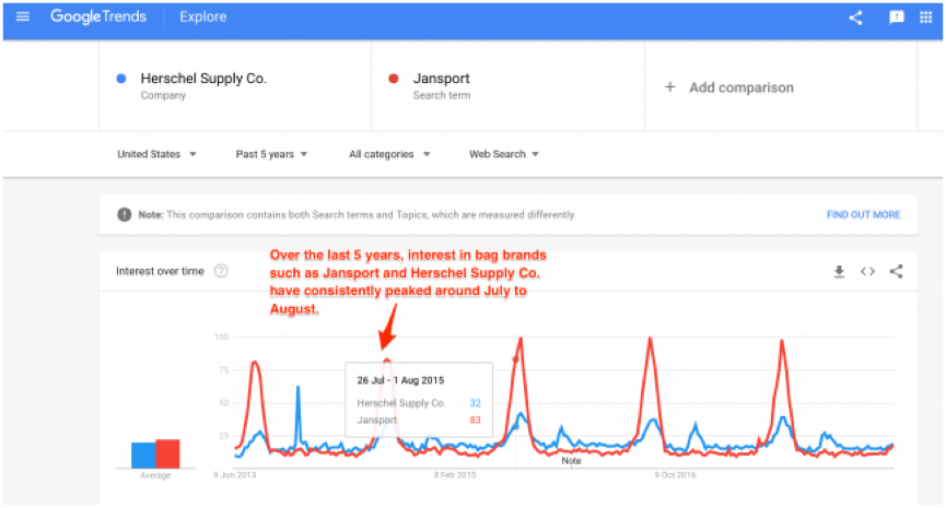 Herschel Supply Co和Jansport两词的Google Trend搜索趋势