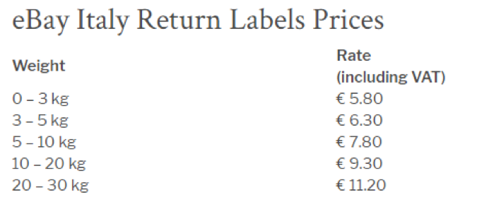 eBay Italy Return Labels平台不同包裹重量对应的运费