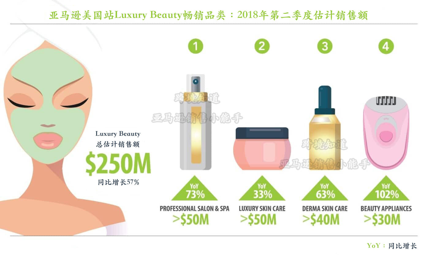 亚马逊美国站Luxury Beauty畅销品类：2018年第二季度估计销售额