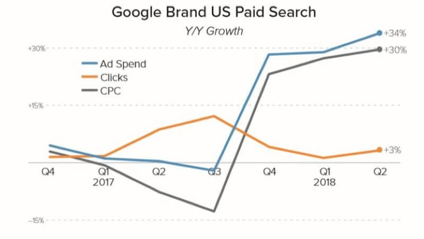谷歌在美国的品牌付费搜索广告支出增长情况