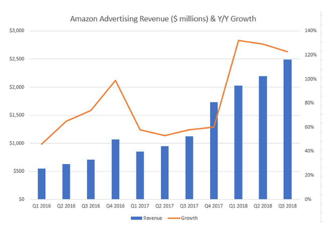 亚马逊Q3净利润29亿美元创纪录，广告业务持续增长！