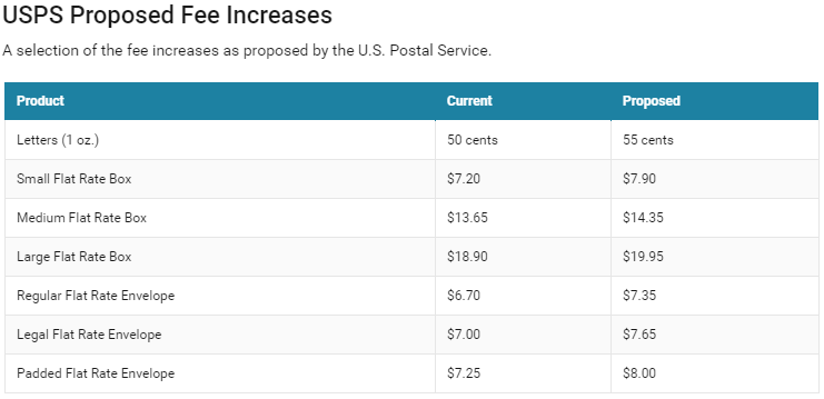 美国邮局建议的费用增加表曝光，亚马逊将多花费10亿美元？