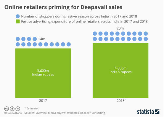 印度第四季度在线销售额预计同比增长60%-65%！