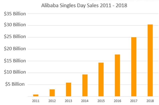 阿里巴巴双11创造2135一亿元超亚马逊黑五、网一总和两倍