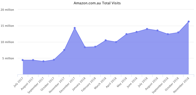 亚马逊澳大利亚站市场状况：一年时间澳大利亚站用户暴涨