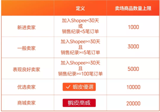 新政解读！Shopee台湾卖场商品数量规范出炉！