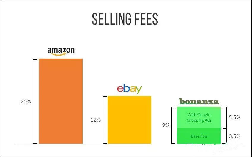 bonanza平台怎么样？Bonanza电商平台成eBay卖家新选择