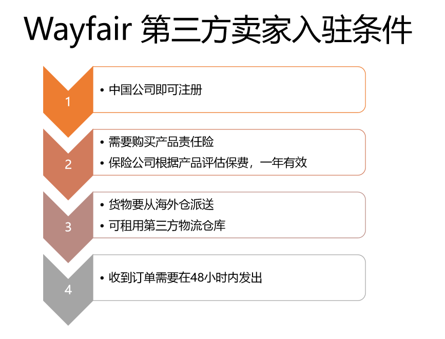 美国家居平台wayfair开始在中国区招商入驻_wayfair入驻的平台优势有哪些？