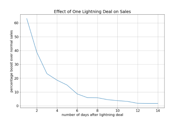 什么是Lightning Deal？参与亚马逊Lightning Deal要注意哪些问题？