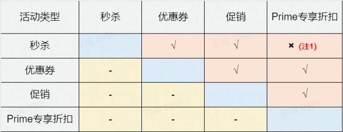 亚马逊被撸空库存？折扣叠加惹的祸？一文讲透折扣所有规则