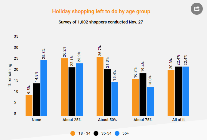 美国站订单减少怎么办？旺季还未结束一半美国消费者将在圣诞节后购物