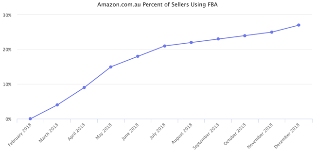 亚马逊澳大利亚站市场状况：一年时间澳大利亚站用户暴涨