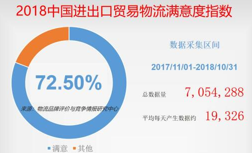 2018年中国进出口贸易物流满意度指数新鲜出炉！