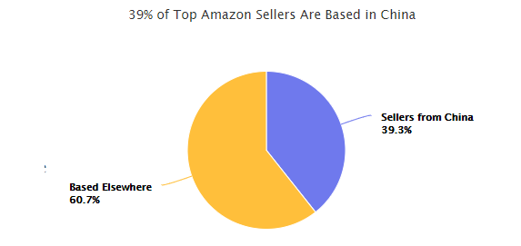 2019年亚马逊新变化汇总，TOP100卖家将主攻哪些品类？
