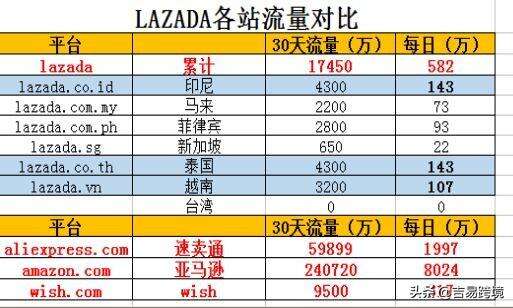 东南亚电商平台Lazada与shopee那个好_Lazada与shopee平台有什么区别