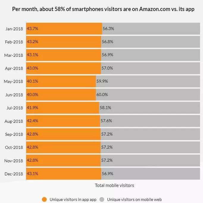 亚马逊用户平均每月要在APP上花128.43亿分钟