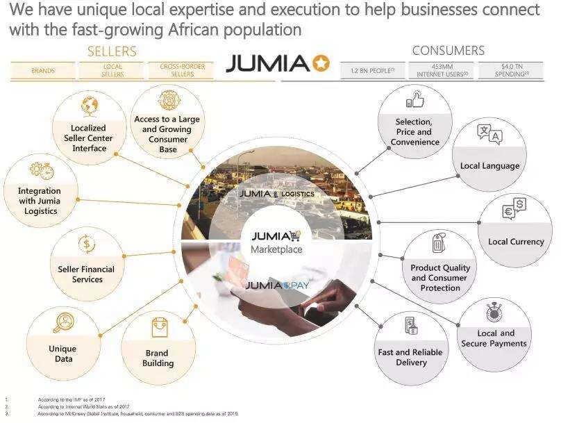 jumia在美上市？非洲第一电商平台jumia在美国纽交所上市