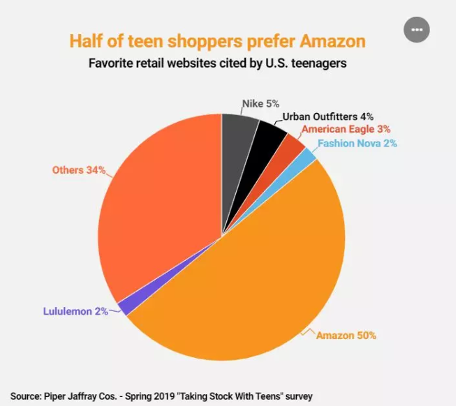 亚马逊被选为美国青少年最喜欢的购物网站/亚马逊撤下自有品牌广告