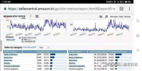 印度电商市场发展前景_亚马逊印度站卖家后台数据分析印度市场