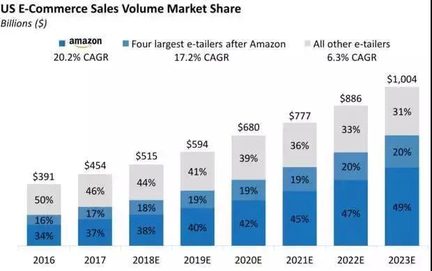 亞馬遜降價爭取市場份額_亞馬遜的貨運代理導致價格觸底